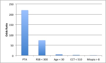 figure-2-odds-ratio Editorial Córnea: Cambio de paradigma: El PTA es más importante que el lecho residual como factor de riesgo de ectasia post-LASIK