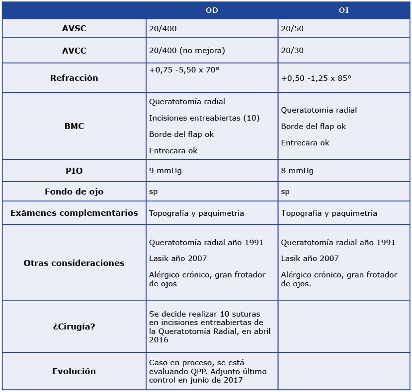 tabla Caso Córnea: Complicaciones en cirugía de refractiva corneal