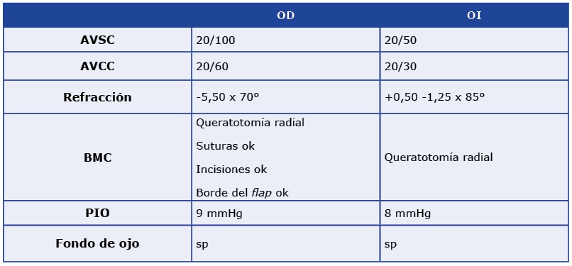 tabla2 Caso Córnea: Complicaciones en cirugía de refractiva corneal