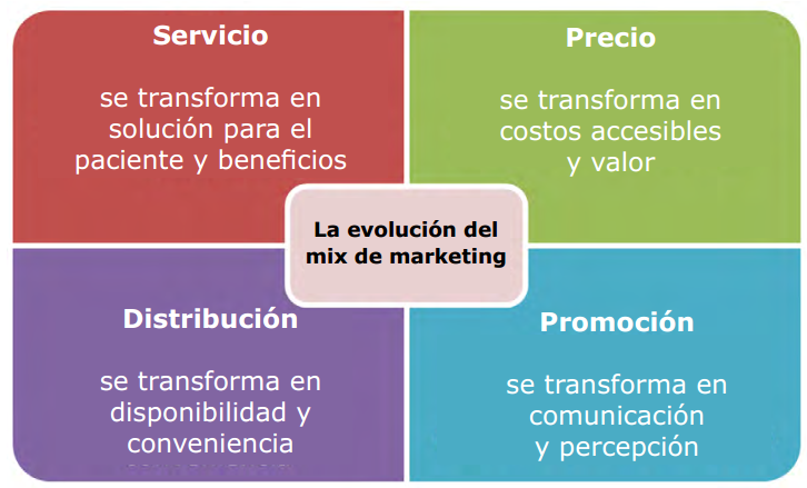 la-evolucion-del-mix-de-marketing Carta Administrativa: La evolución de la mezcla de mercadotecnia y los servicios de salud