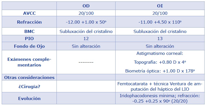 tabla Caso Catarata: Cirugía de cristalino con láser de femtosegundo en subluxación del cristalino