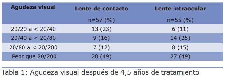 tabla1Art. Catarata Infantil Artículo Especial: Decisión e indicación del lente intraocular en la catarata infantil